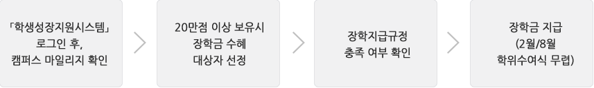 「학생성장지원시스템」 로그인 후, 캠퍼스 마일리지 확인 > 20만점 이상 보유시 장학금 수혜 대상자 선정 > 장학지급규정 충족 여부 확인 > 장학금 지급(2월/8월 학위수여식 무렵)